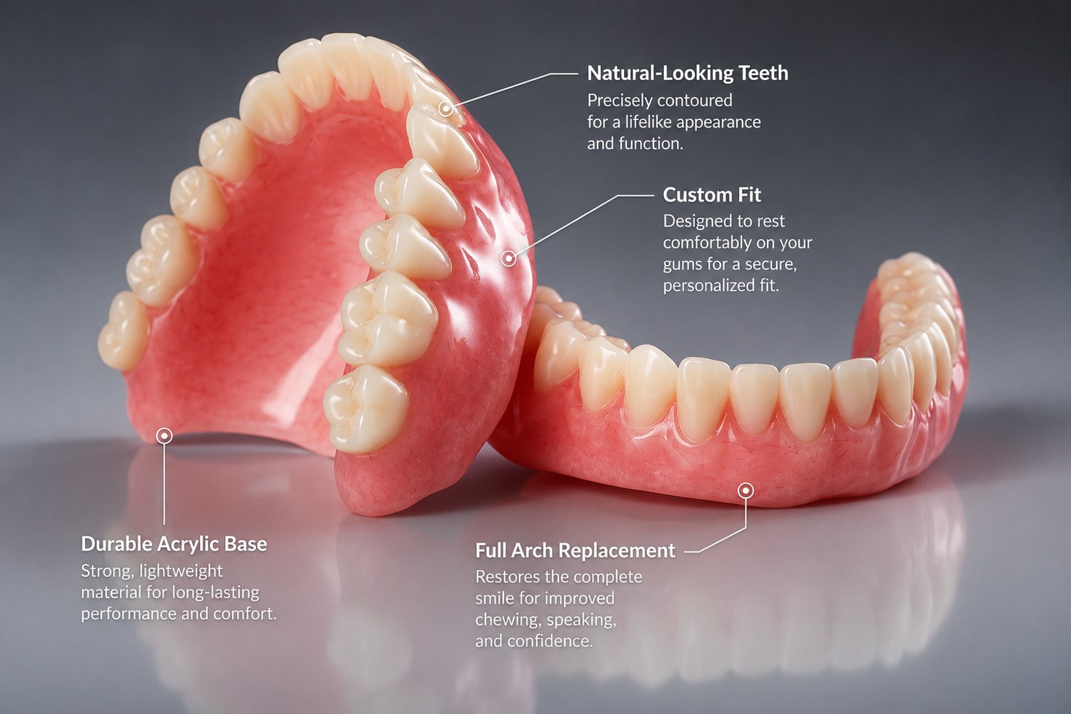 A full upper and lower denture with labeled features: natural-looking teeth, custom fit, durable acrylic base, and full-arch replacement